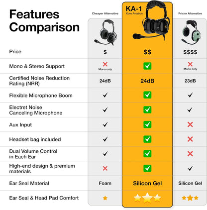 KORE KA-1 General Aviation Headset (Mono and Stereo) with Headset Bag, Dual GA Plugs